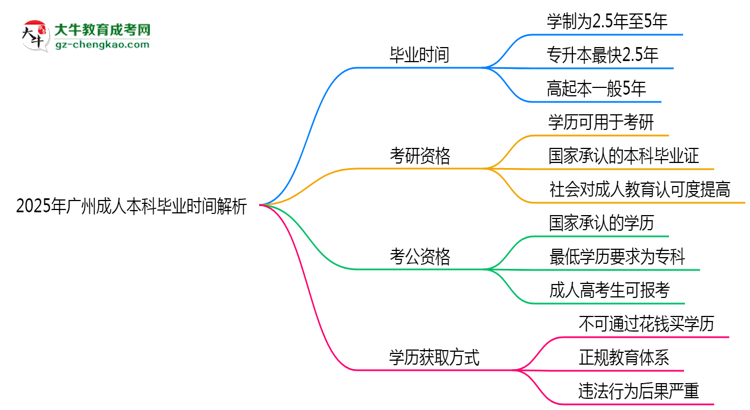 2025年廣州成人本科最快多久拿證？畢業(yè)時(shí)間解析思維導(dǎo)圖