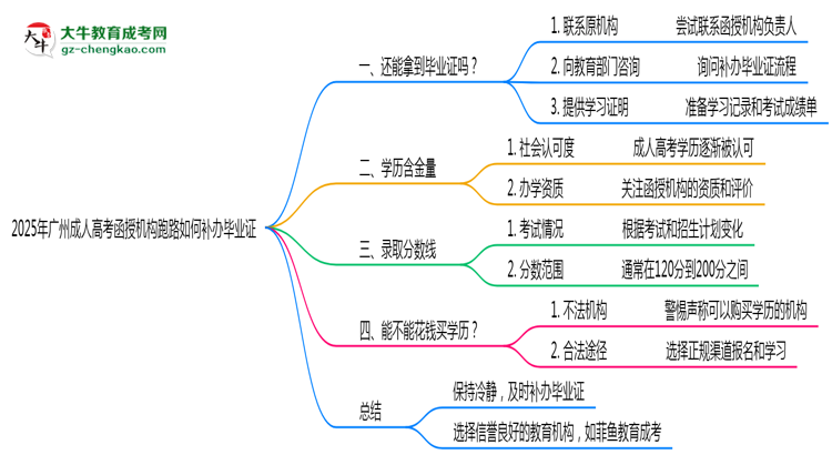 2025年廣州成人高考函授機構(gòu)跑路如何補辦畢業(yè)證？思維導圖
