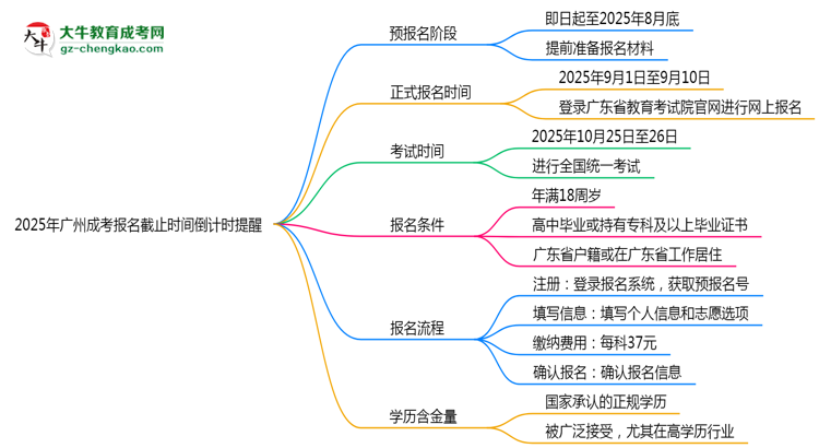 2025年廣州成考報名截止時間倒計(jì)時提醒思維導(dǎo)圖