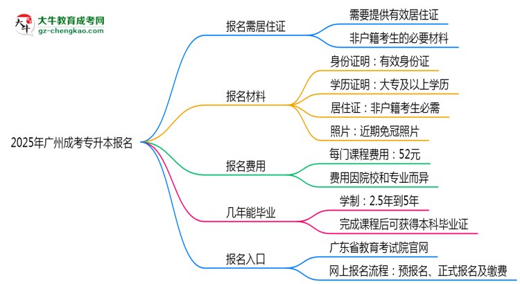 2025年廣州非戶籍生成考專升本報(bào)名需居住證嗎？思維導(dǎo)圖