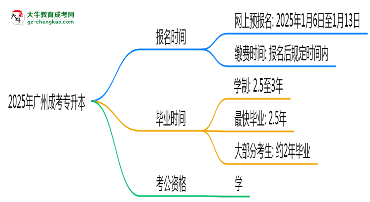 2025年廣州成考專(zhuān)升本報(bào)名時(shí)間是否全年開(kāi)放？思維導(dǎo)圖
