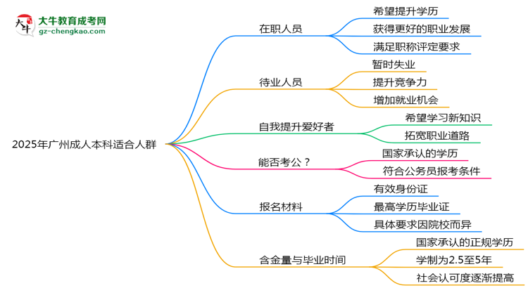 2025年廣州哪些人適合報(bào)成人本科？3類人群推薦思維導(dǎo)圖