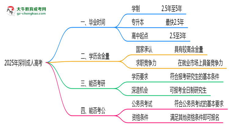 2025年深圳成人高考最快多久拿證？畢業(yè)時(shí)間解析思維導(dǎo)圖