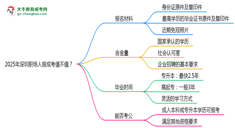 2025年深圳職場人報成考值不值？含金量對比