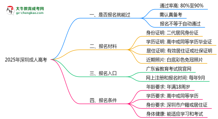 2025年深圳成人高考是否報名就能過？通過率揭秘思維導(dǎo)圖