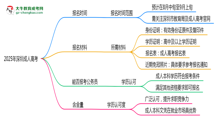 2025年深圳成人高考報(bào)名時(shí)間是否全年開(kāi)放？思維導(dǎo)圖
