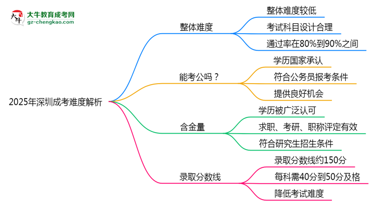 2025年深圳成考難度解析：通過率有多高？思維導圖