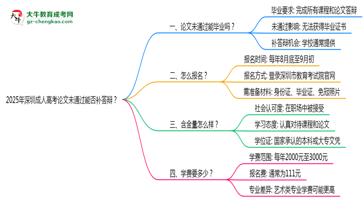 2025年深圳成人高考論文未通過能否補答辯？思維導圖