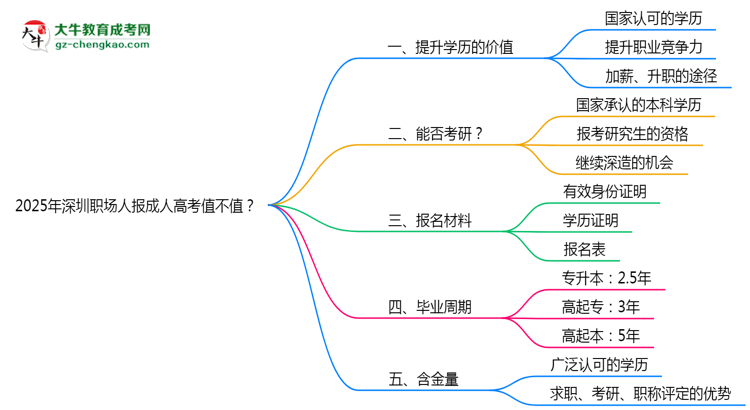 2025年深圳職場(chǎng)人報(bào)成人高考值不值？含金量對(duì)比思維導(dǎo)圖