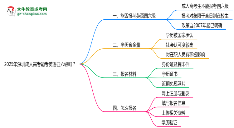 2025年深圳成人高考能考英語四六級嗎？資格說明思維導(dǎo)圖
