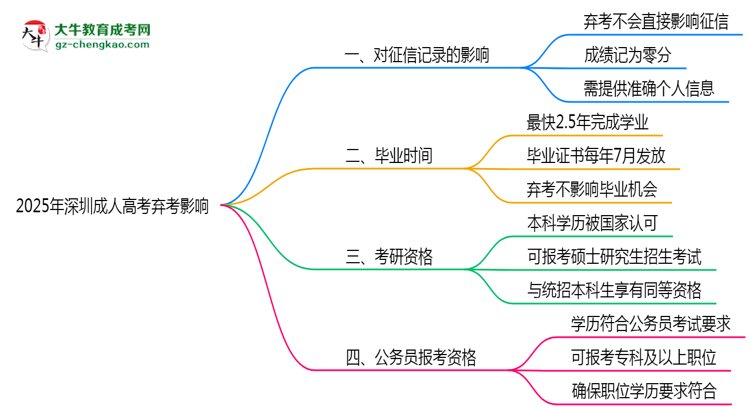 2025年深圳成人高考棄考是否影響征信記錄？思維導(dǎo)圖