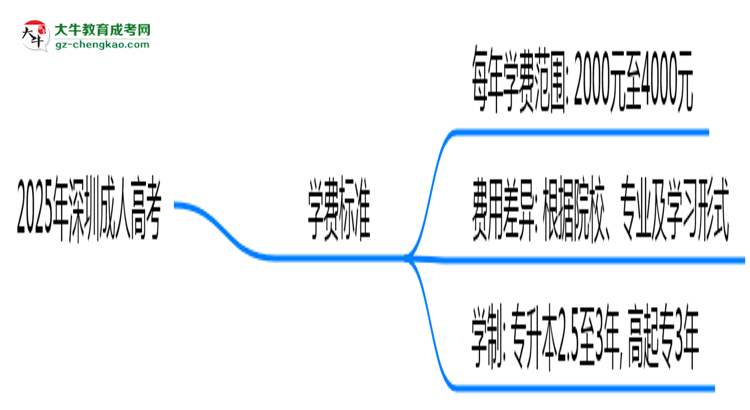 2025年深圳成人高考學費標準：總費用需要多少錢？思維導圖