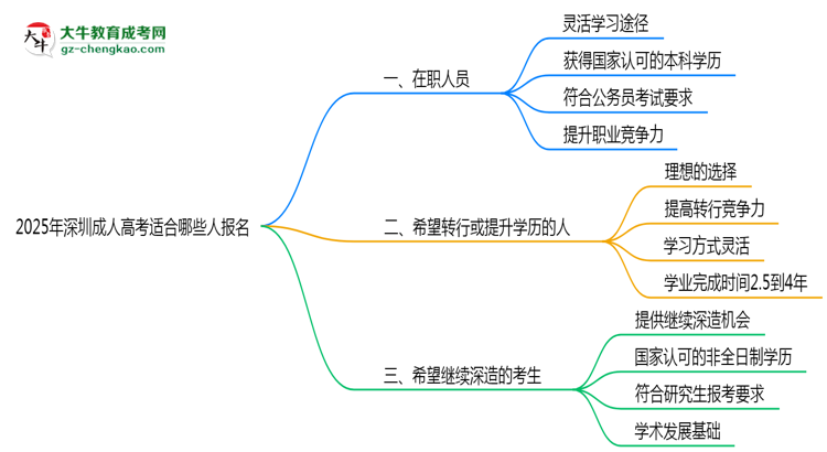 2025年深圳哪些人適合報成人高考？3類人群推薦思維導(dǎo)圖