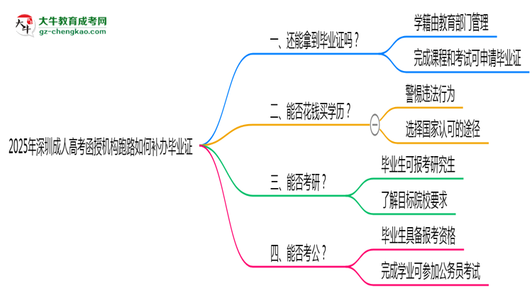 2025年深圳成人高考函授機(jī)構(gòu)跑路如何補(bǔ)辦畢業(yè)證？思維導(dǎo)圖