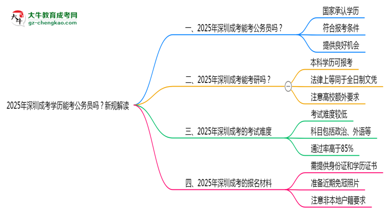 2025年深圳成考學歷能考公務(wù)員嗎？新規(guī)解讀思維導圖