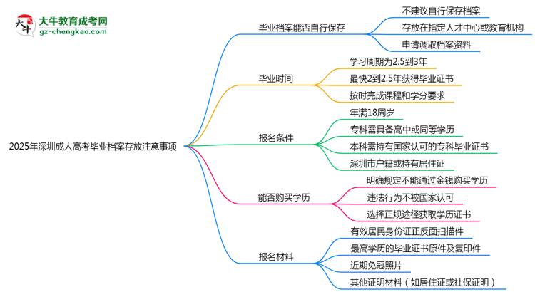 2025年深圳成人高考畢業(yè)檔案存放注意事項思維導(dǎo)圖