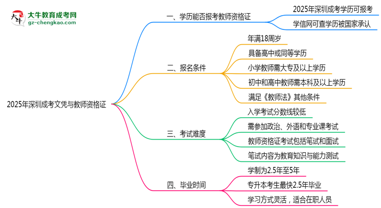 2025年深圳成考文憑能考教師資格證嗎？思維導(dǎo)圖