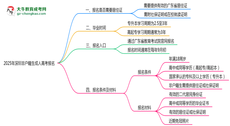 2025年深圳非戶籍生成人高考報(bào)名需居住證嗎？思維導(dǎo)圖