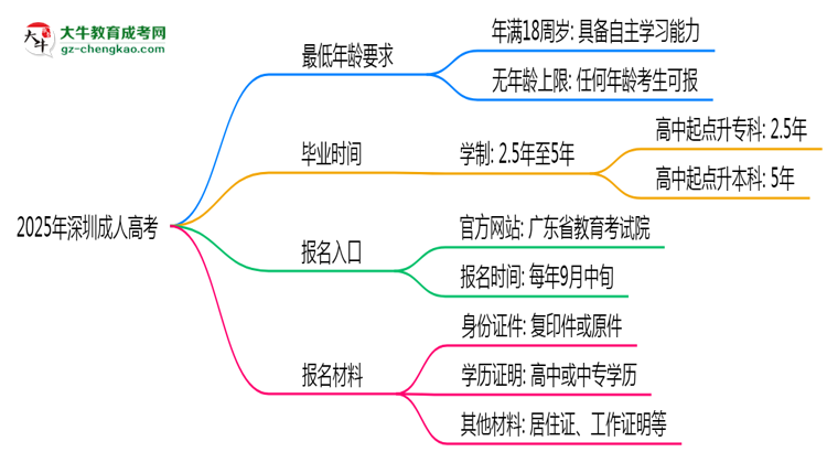 2025年深圳成人高考年齡限制：最低多少歲可報？思維導圖