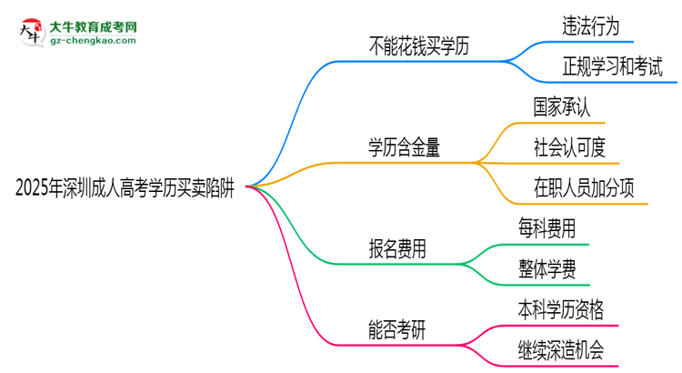2025年深圳成人高考學(xué)歷買賣陷阱！官方嚴(yán)查警告思維導(dǎo)圖