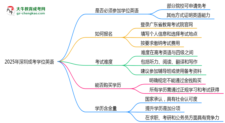2025年深圳成考學位英語是否必考？替代方案思維導圖