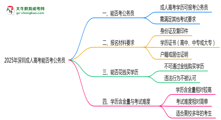 2025年深圳成人高考學(xué)歷能考公務(wù)員嗎？新規(guī)解讀思維導(dǎo)圖