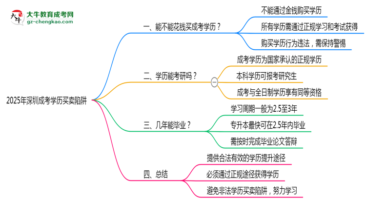 2025年深圳成考學歷買賣陷阱！官方嚴查警告思維導圖