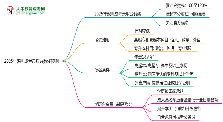 2025年深圳成考錄取分?jǐn)?shù)線預(yù)測(cè)：最低多少分？思維導(dǎo)圖