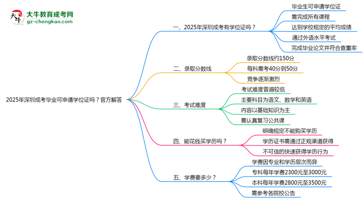 2025年深圳成考畢業(yè)可申請學位證嗎？官方解答思維導(dǎo)圖