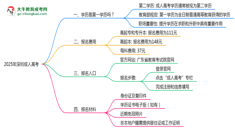 2025年深圳成人高考學(xué)歷是第一學(xué)歷嗎？官方定義思維導(dǎo)圖