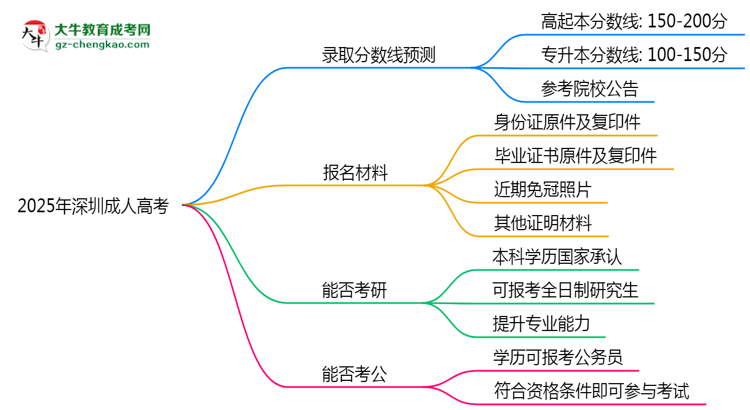 2025年深圳成人高考錄取分?jǐn)?shù)線預(yù)測(cè)：最低多少分？思維導(dǎo)圖