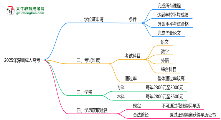 2025年深圳成人高考畢業(yè)可申請(qǐng)學(xué)位證嗎？官方解答思維導(dǎo)圖