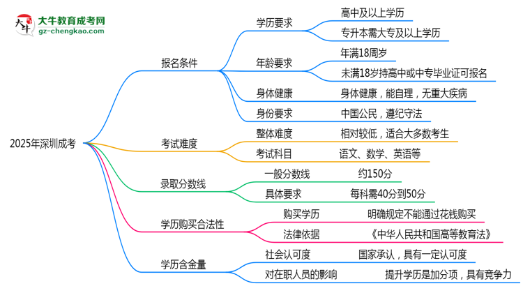 2025年深圳成考報名條件及年齡限制詳解思維導圖