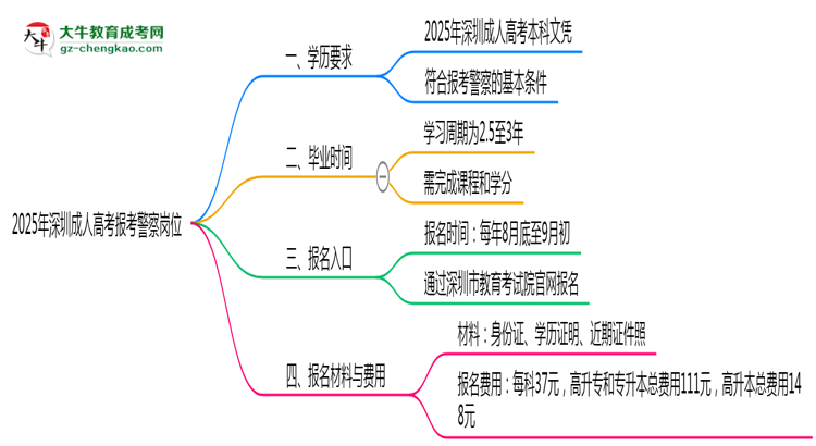 2025年深圳成人高考學(xué)歷能報考警察崗位嗎？思維導(dǎo)圖