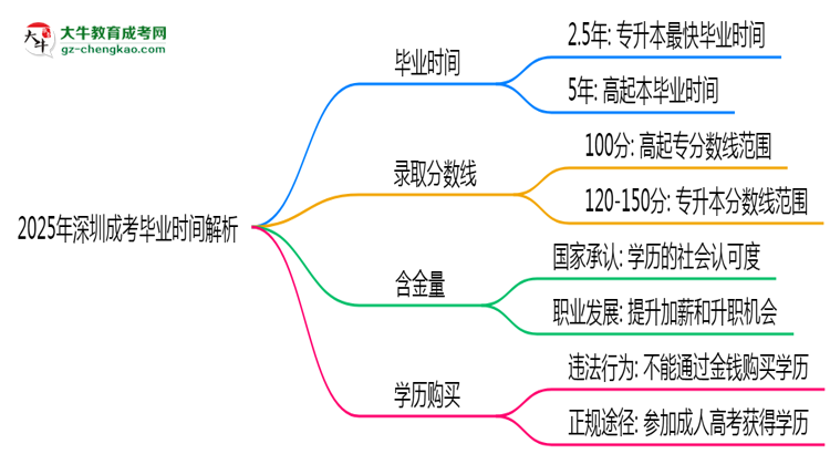 2025年深圳成考最快多久拿證？畢業(yè)時(shí)間解析思維導(dǎo)圖
