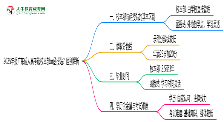 2025年報(bào)廣東成人高考選校本部or函授站？區(qū)別解析思維導(dǎo)圖