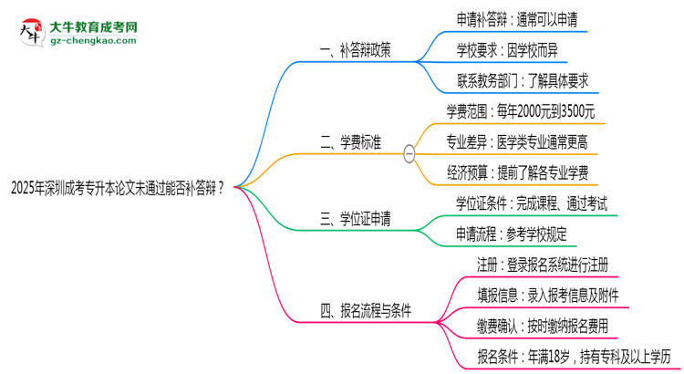2025年深圳成考專升本論文未通過能否補答辯？思維導(dǎo)圖