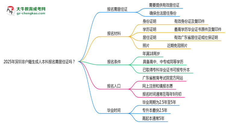 2025年深圳非戶(hù)籍生成人本科報(bào)名需居住證嗎？思維導(dǎo)圖