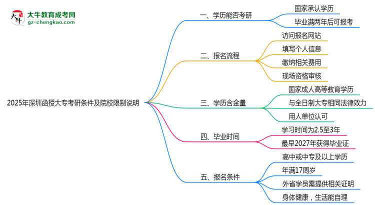 2025年深圳函授大專學(xué)歷考研條件及院校限制說(shuō)明思維導(dǎo)圖