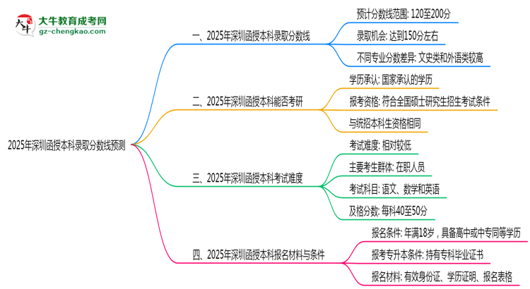 2025年深圳函授本科錄取分?jǐn)?shù)線預(yù)測：最低多少分？思維導(dǎo)圖