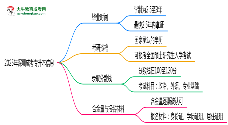 2025年深圳成考專升本最快多久拿證？畢業(yè)時(shí)間解析思維導(dǎo)圖