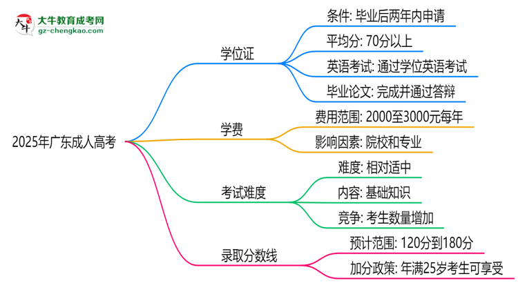 2025年廣東成人高考畢業(yè)能否拿學位證？官方申請條件思維導圖