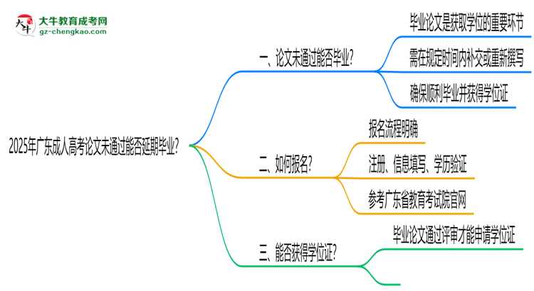 2025年廣東成人高考論文未通過能否延期畢業(yè)？思維導(dǎo)圖