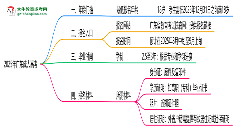2025年廣東成人高考年齡門檻：最低多少歲可報？思維導圖