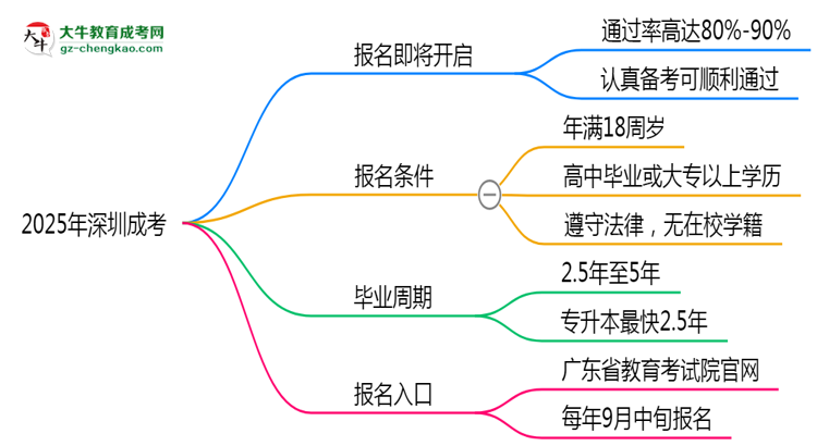 2025年深圳成考是否報(bào)名就能過(guò)？通過(guò)率揭秘思維導(dǎo)圖