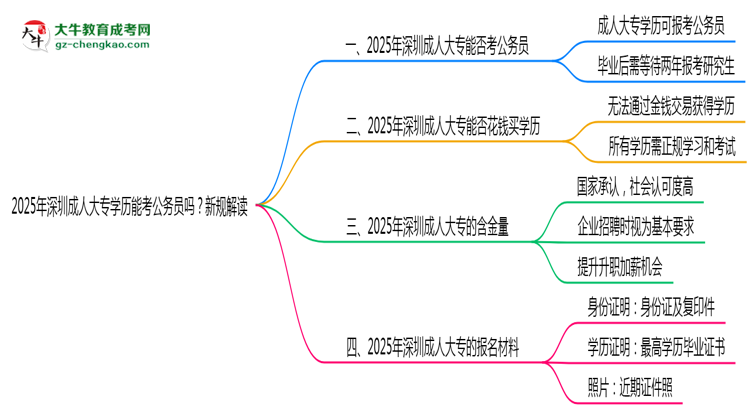2025年深圳成人大專學(xué)歷能考公務(wù)員嗎？新規(guī)解讀思維導(dǎo)圖