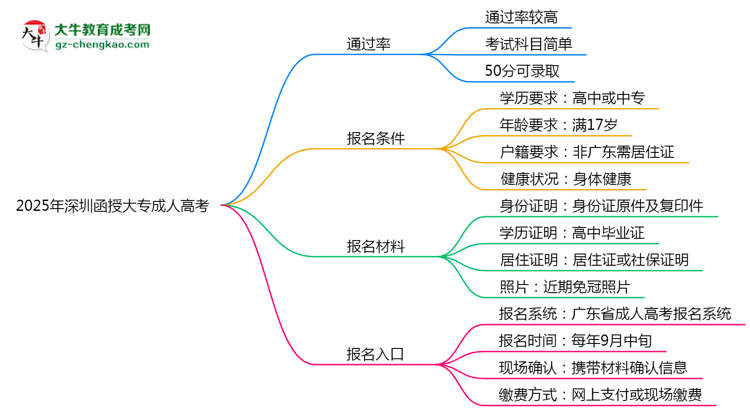 2025年深圳函授大專是否報(bào)名就能過？通過率揭秘思維導(dǎo)圖