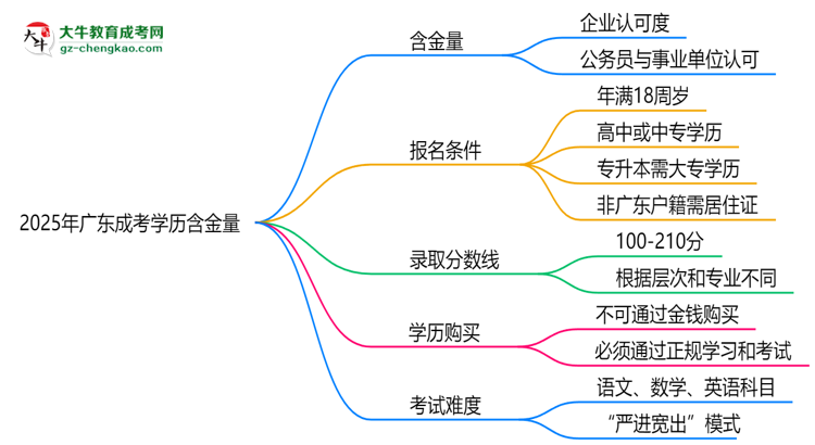 2025年廣東成考學歷含金量：企業(yè)認可度調(diào)查思維導圖