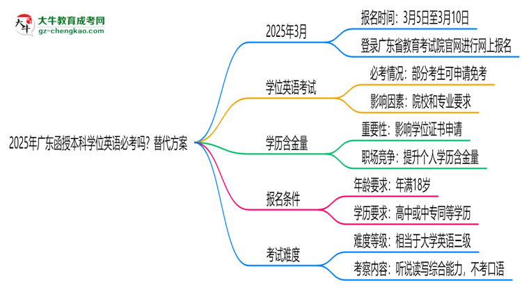 2025年廣東函授本科學(xué)位英語必考嗎？替代方案思維導(dǎo)圖