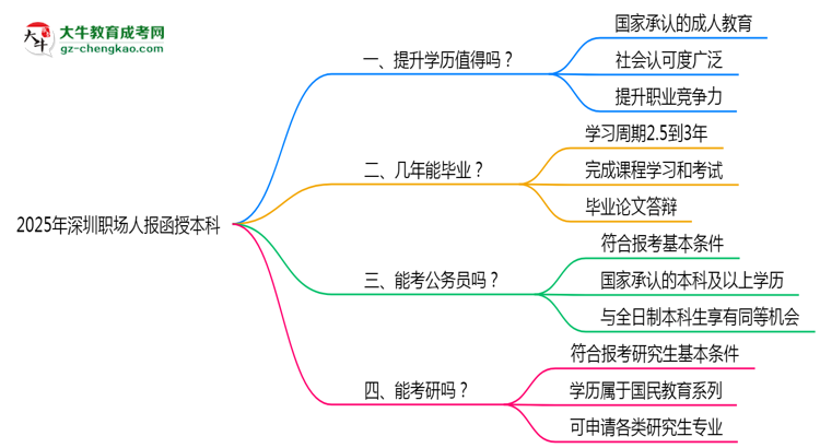 2025年深圳職場人報函授本科值不值？含金量對比思維導(dǎo)圖